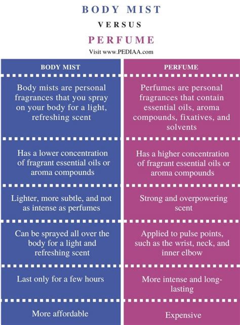 difference between perfume and body mist